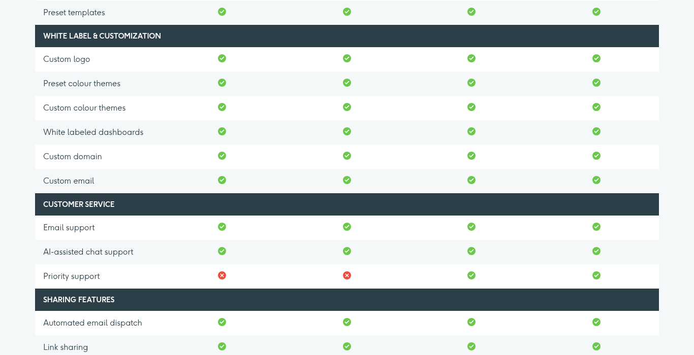 DashThis plan comparison table with the white label and customization rows ticked on all four plans