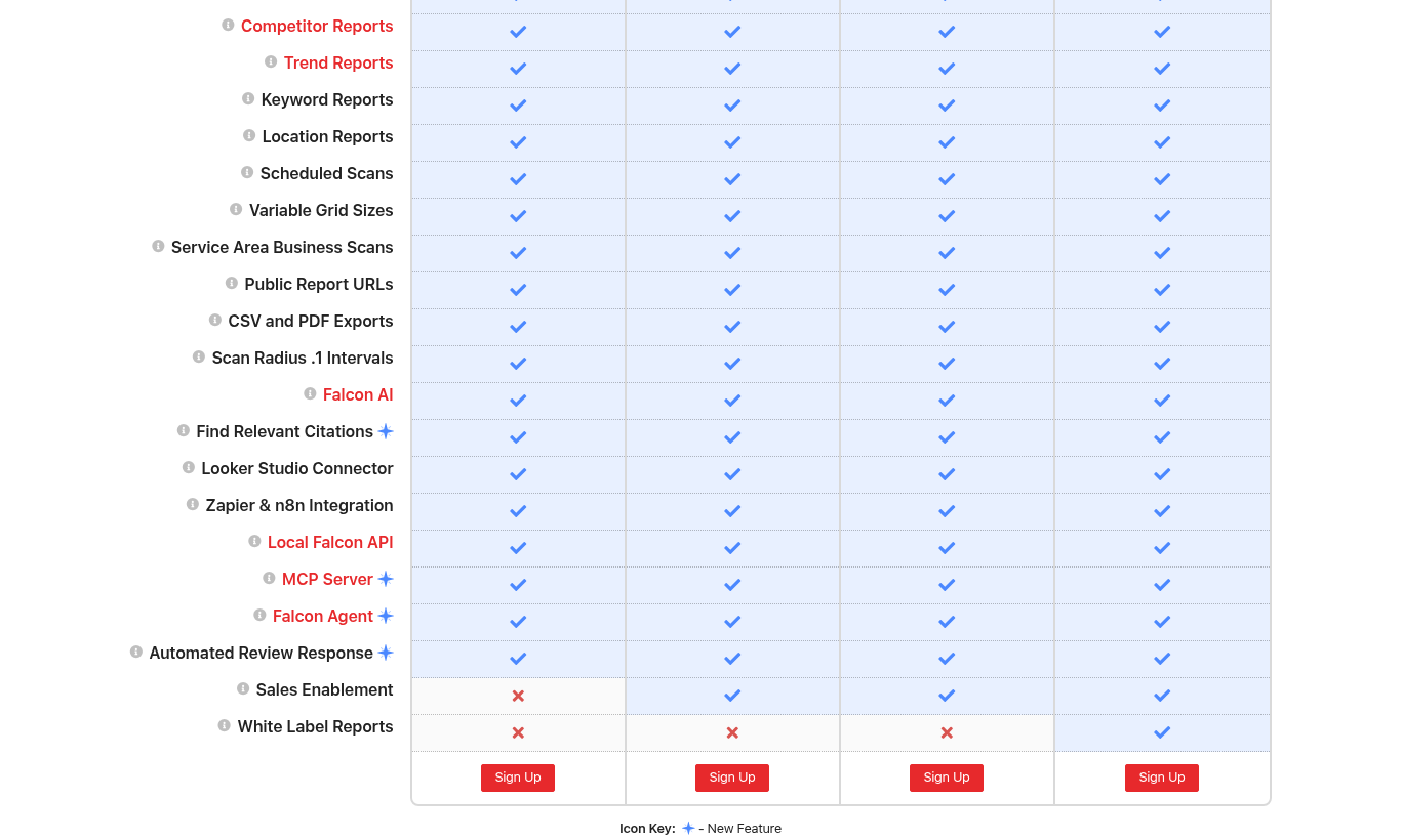Local Falcon annual pricing table with the White Label Reports row ticked only for Premium